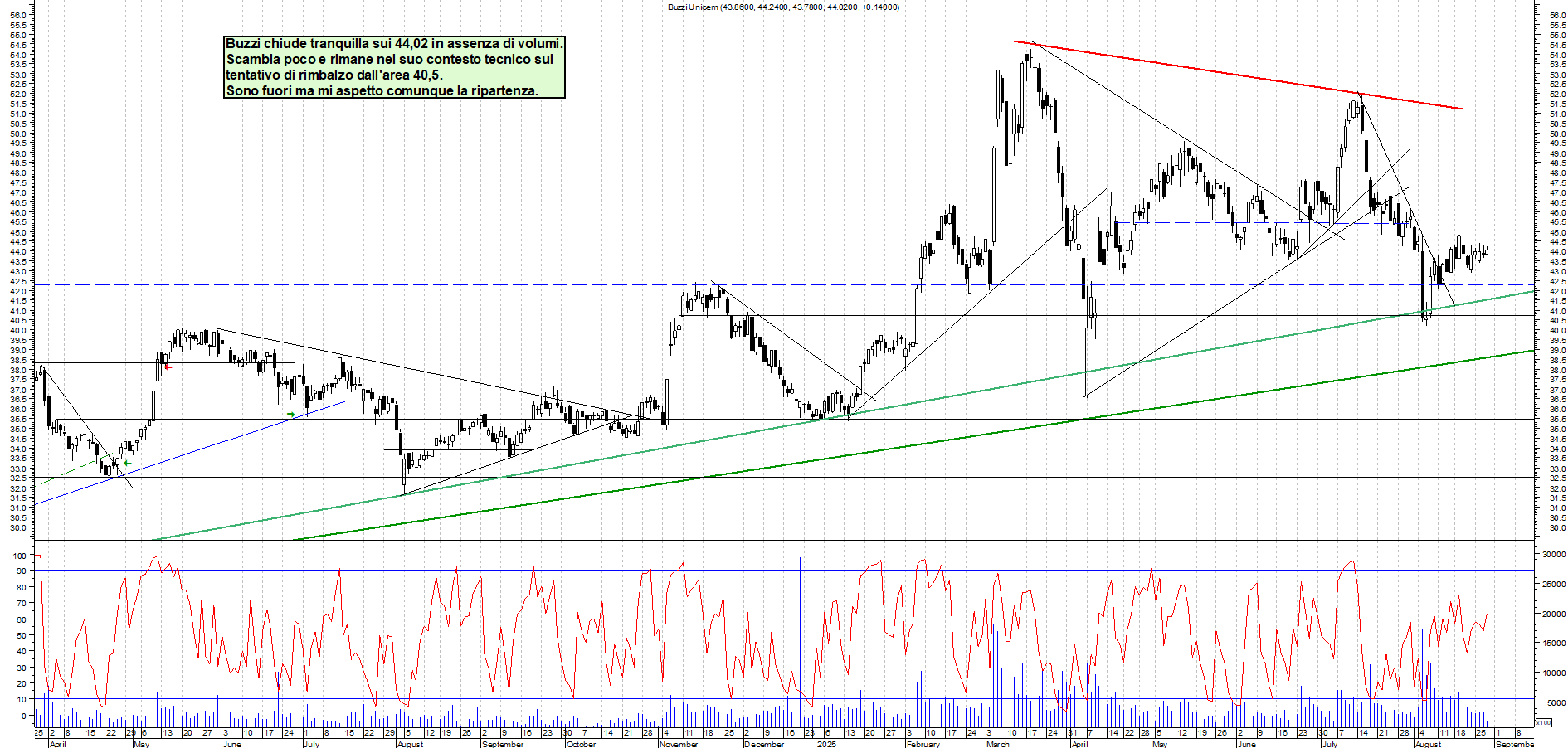 Analisi tecnica BUZZI: Senza volumi in transizione - analisi giornaliera con supporto a 40,5 e resistenza a 44,5->47 - Target N/D - 28-08-2025