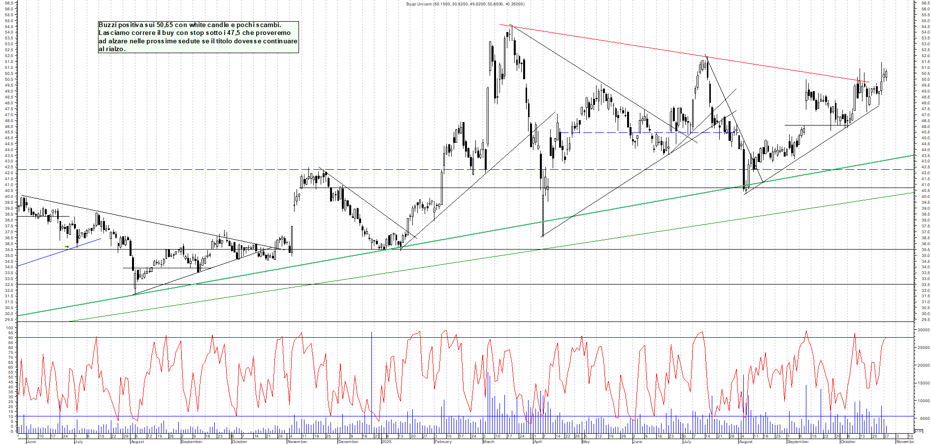 Grafico BUZZI - 28/10/2025, 18:14