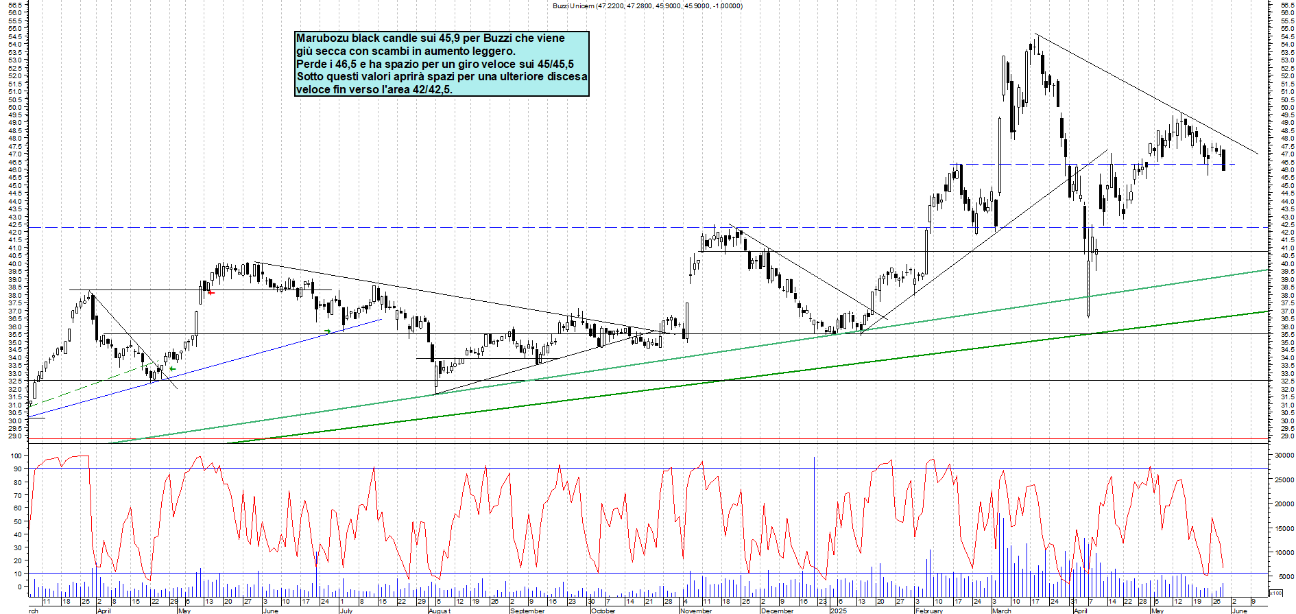 Azioni BUZZI - Analisi tecnica 18:46 - 29 mag - Grafico Borsa Italiana con segnali real-time