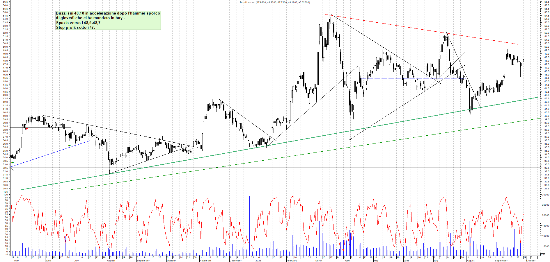Grafico BUZZI - 29/09/2025, 11:21