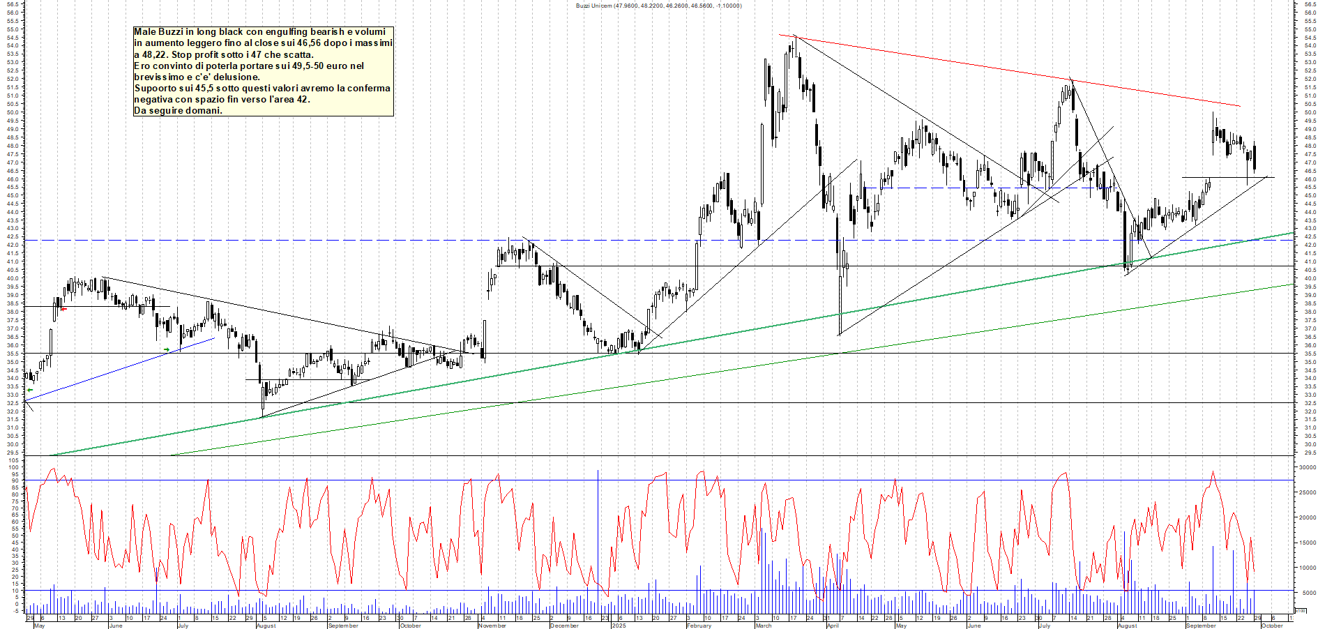 Grafico BUZZI - 29/09/2025, 18:04