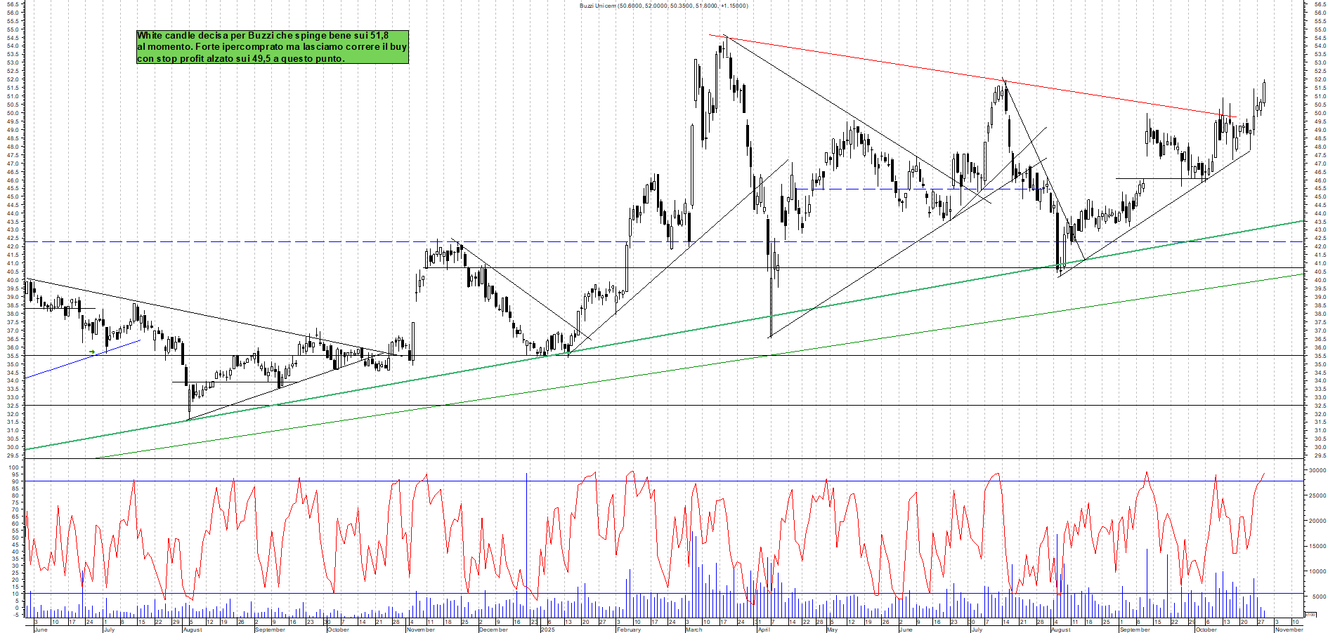 Grafico BUZZI - 29/10/2025, 12:08