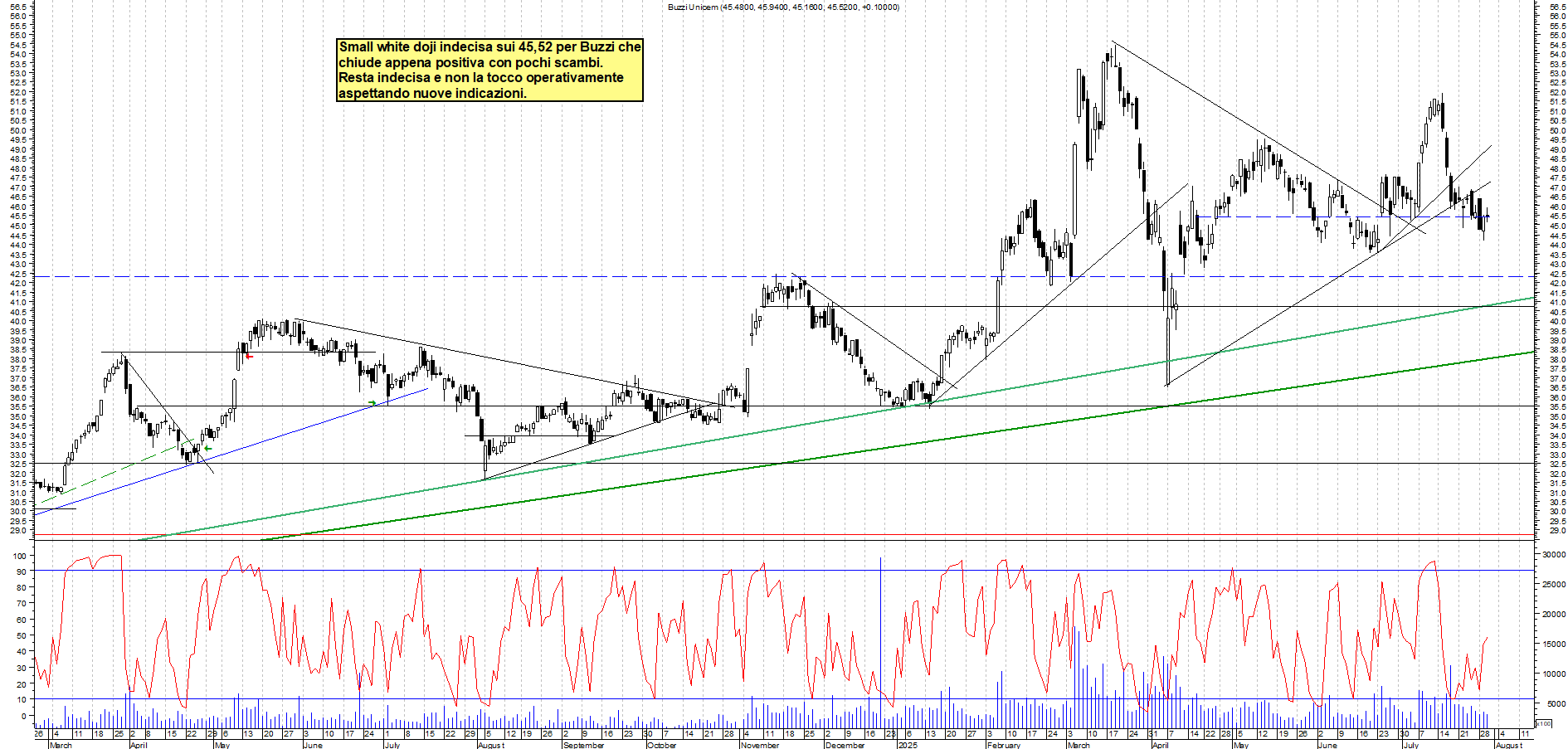 Azioni BUZZI - Analisi tecnica 17:55 - 30 lug - Grafico Borsa Italiana con segnali real-time