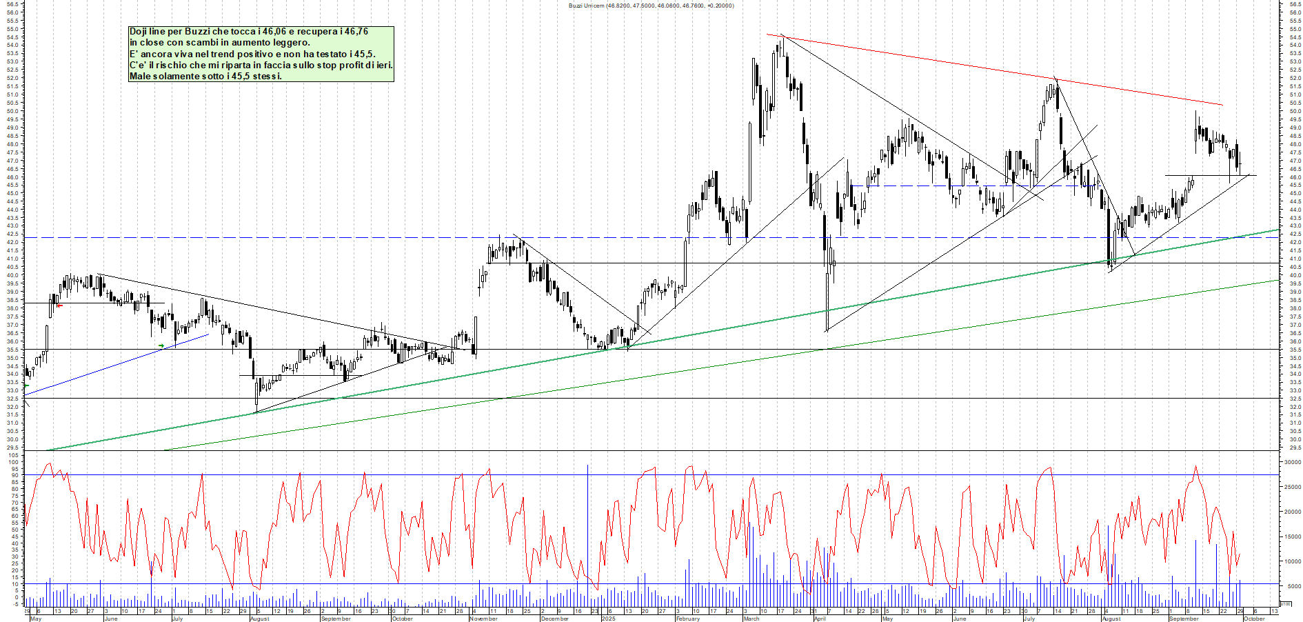 Grafico BUZZI - 30/09/2025, 18:51
