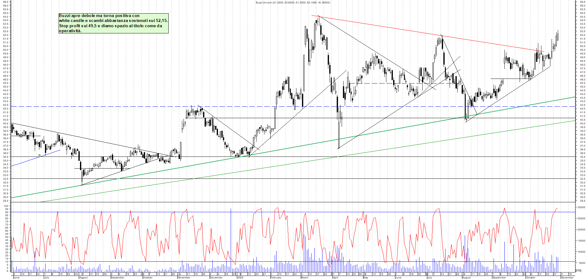 Grafico BUZZI - 30/10/2025, 17:49