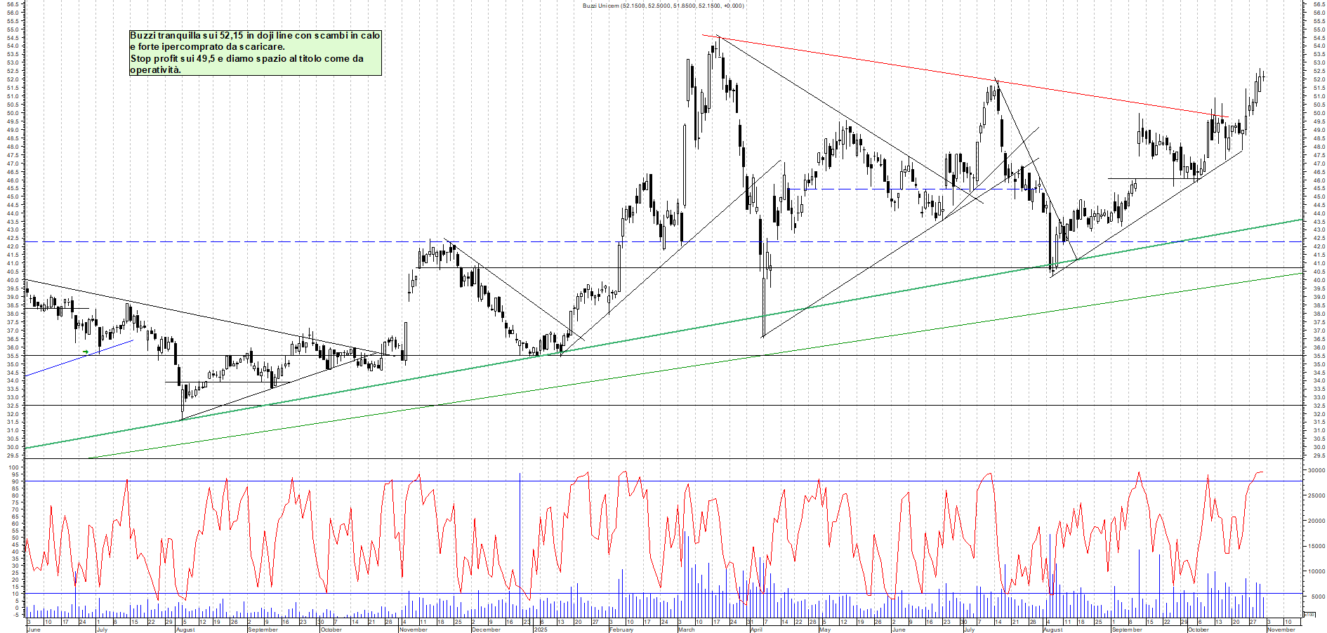 Grafico BUZZI - 31/10/2025, 19:16