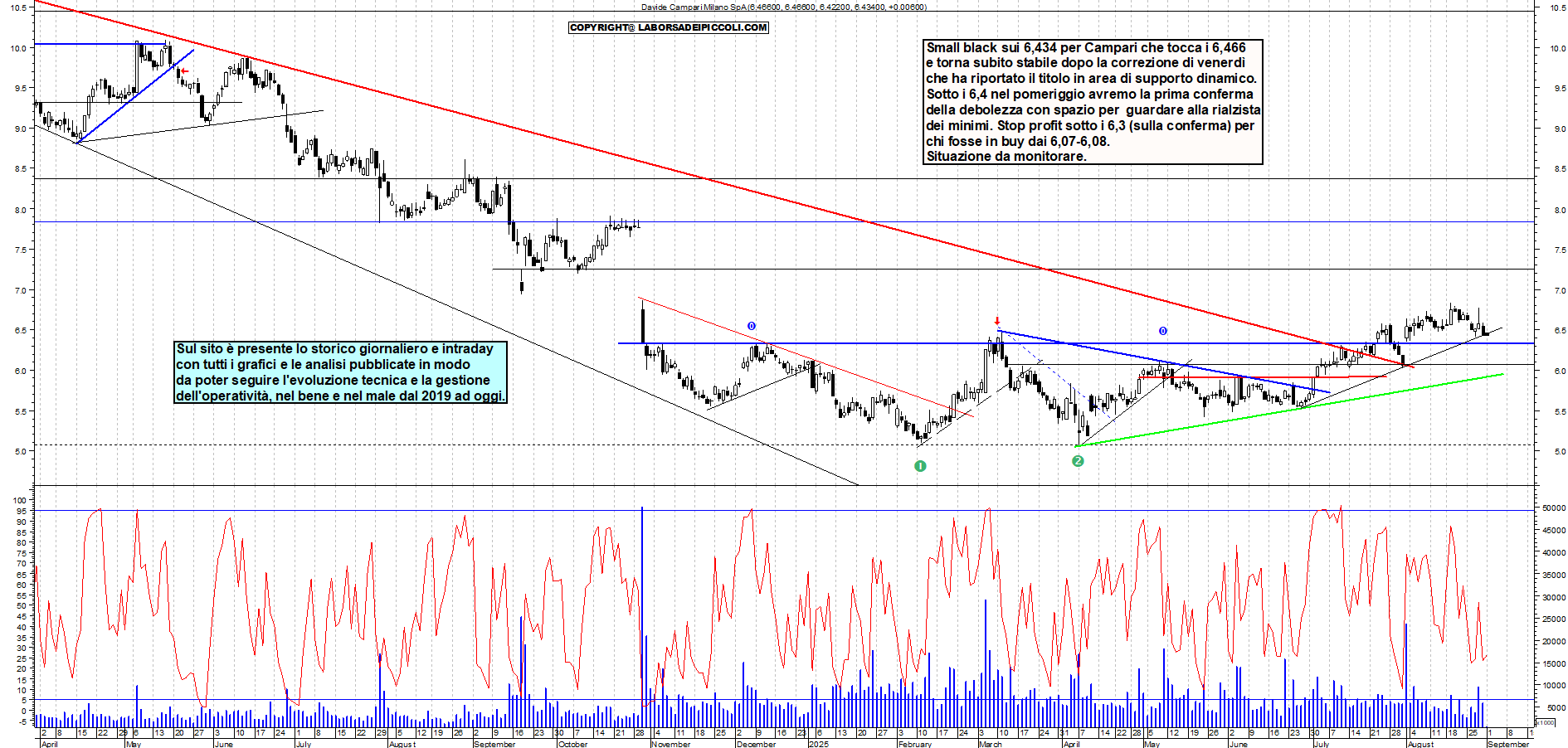 Grafico CAMPARI - 01/09/2025, 11:04