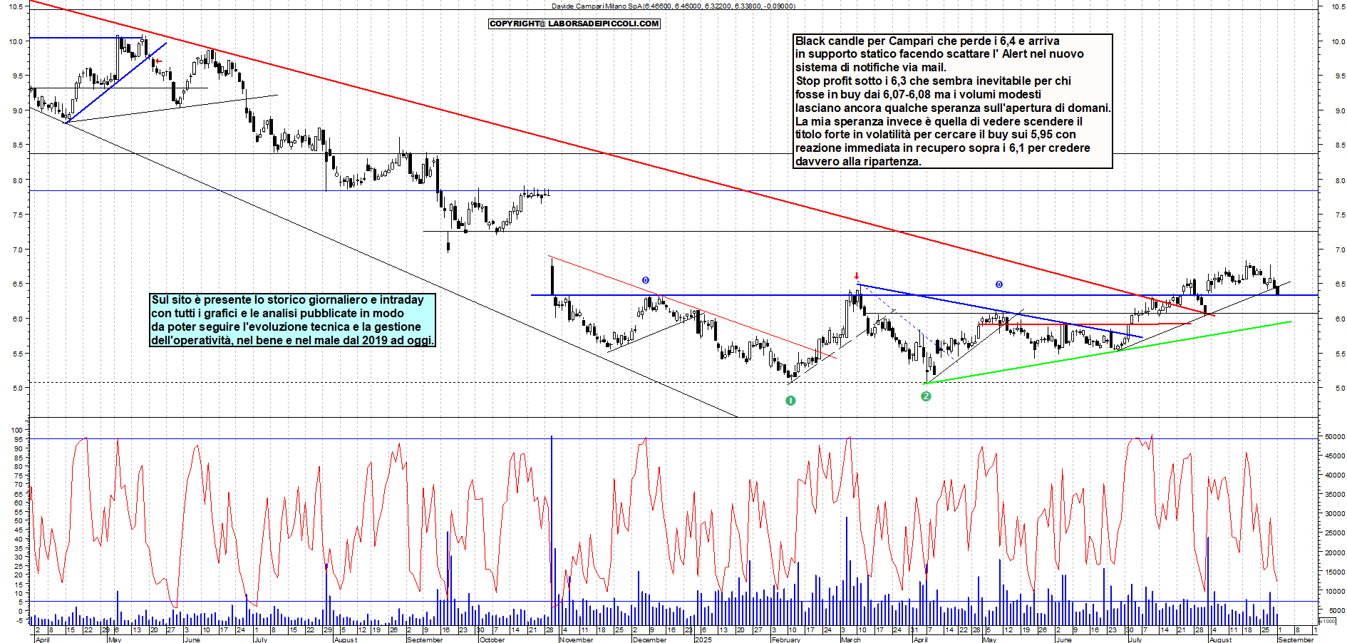 Grafico CAMPARI - 01/09/2025, 19:01