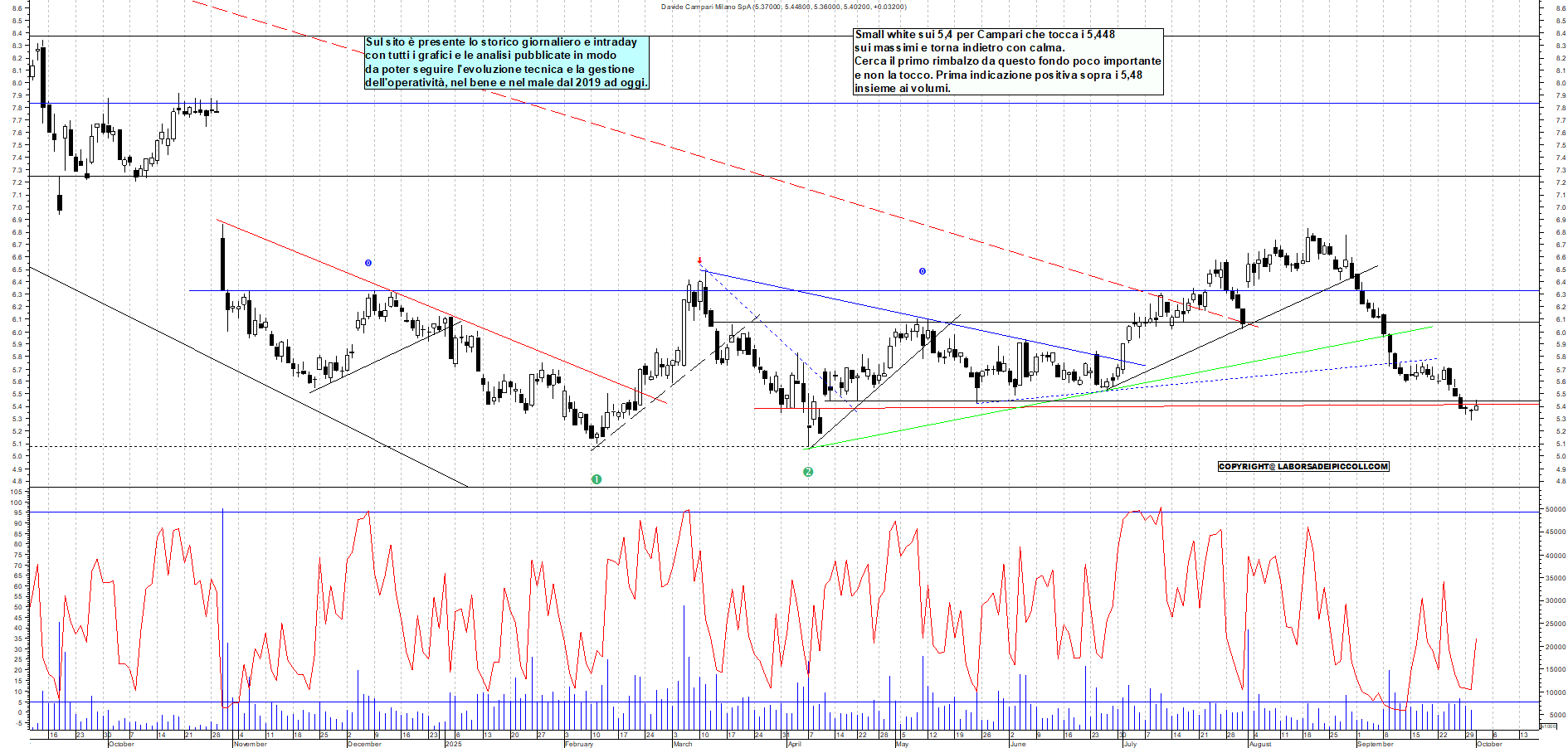 Grafico CAMPARI - 01/10/2025, 12:36