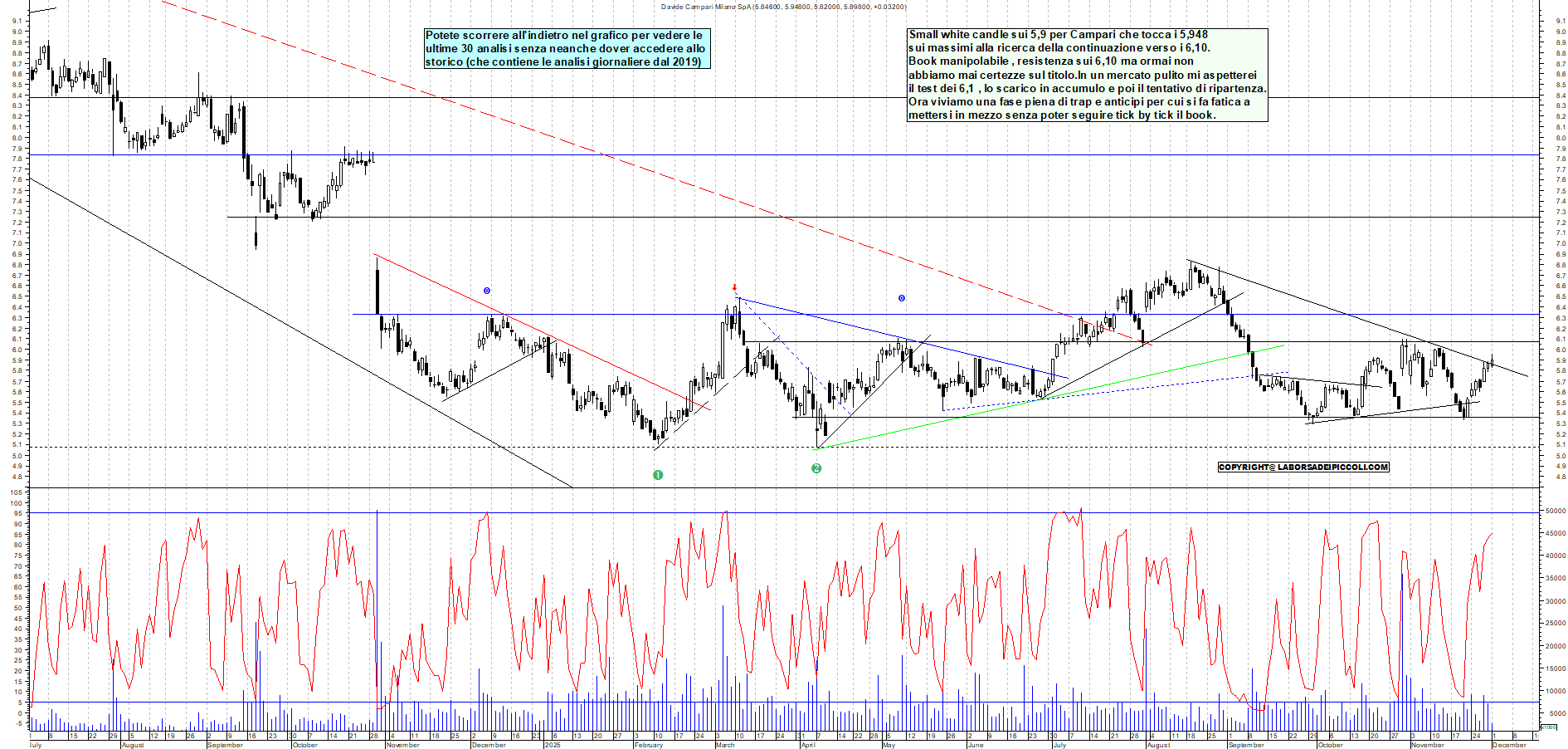 Grafico CAMPARI - 01/12/2025, 11:15