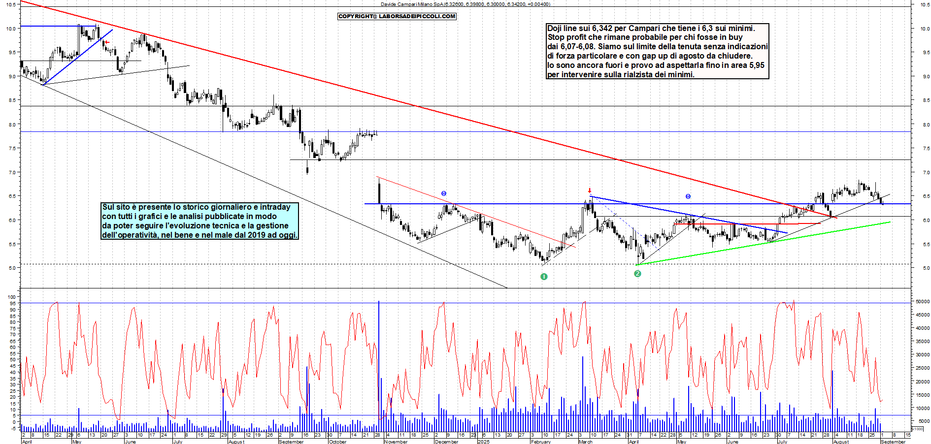 Grafico CAMPARI - 02/09/2025, 11:28