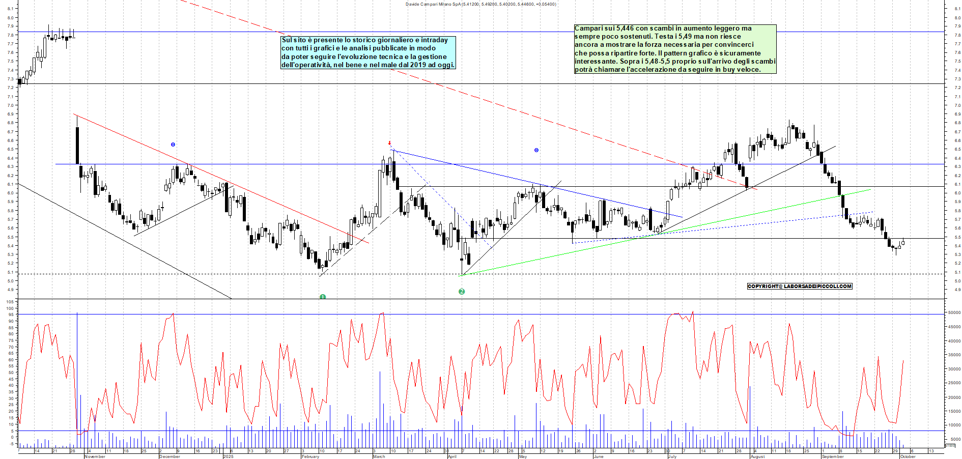Grafico CAMPARI - 02/10/2025, 11:55