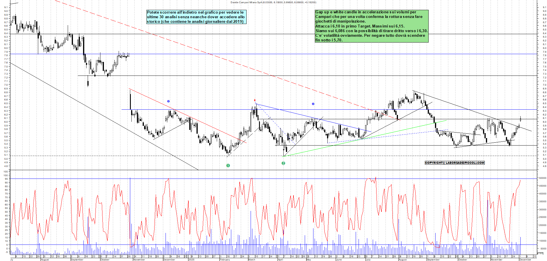 Grafico CAMPARI - 02/12/2025, 12:13
