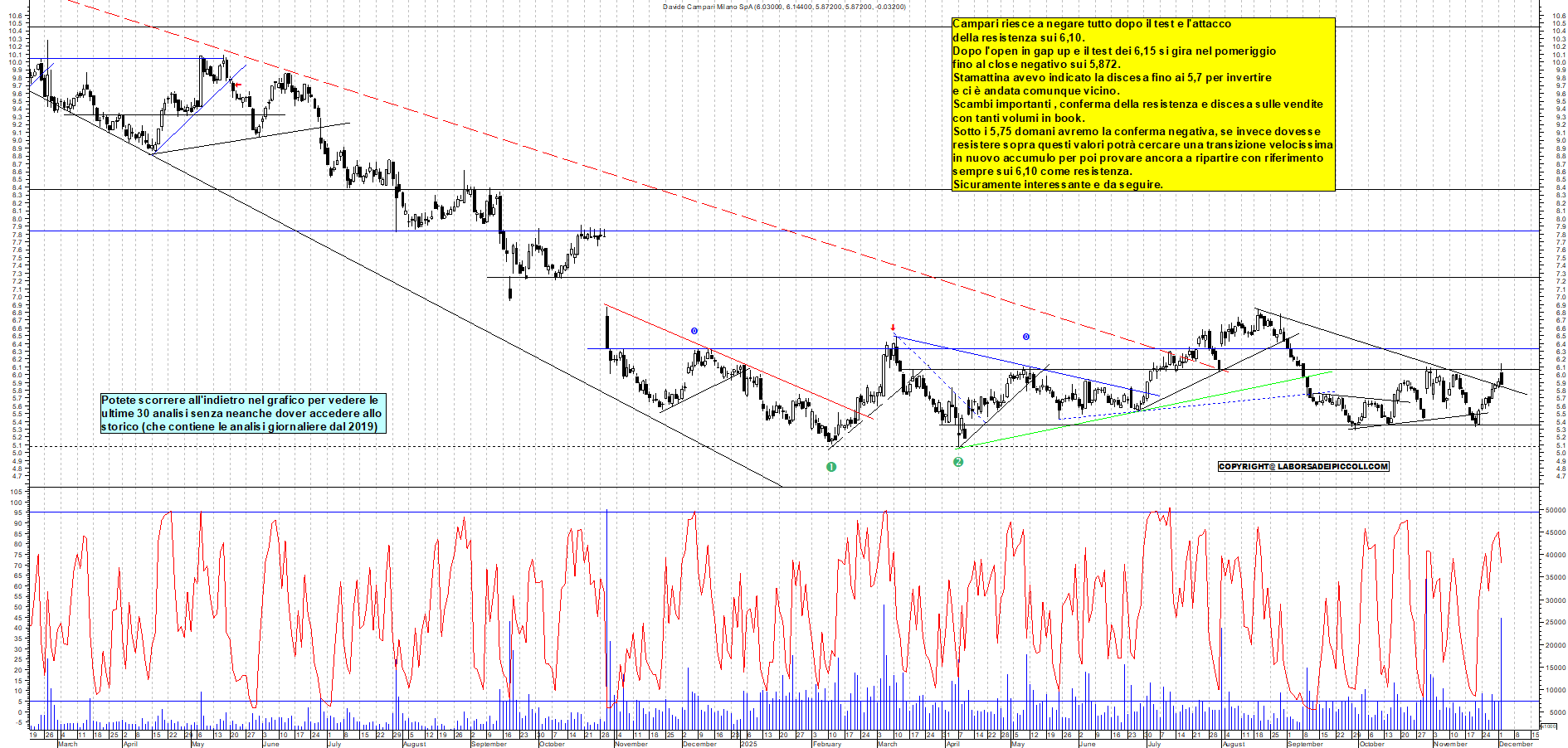 Grafico CAMPARI - 02/12/2025, 18:08