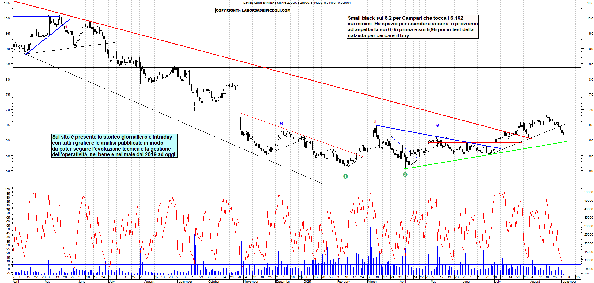 Grafico CAMPARI - 03/09/2025, 11:25