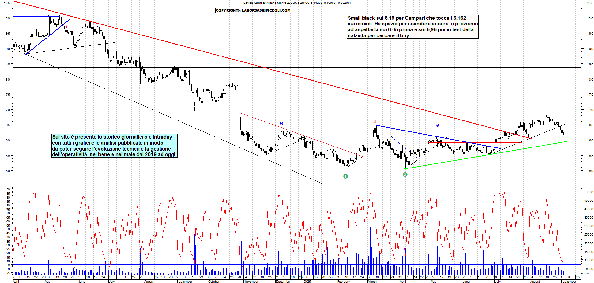 Grafico CAMPARI - 03/09/2025, 19:05