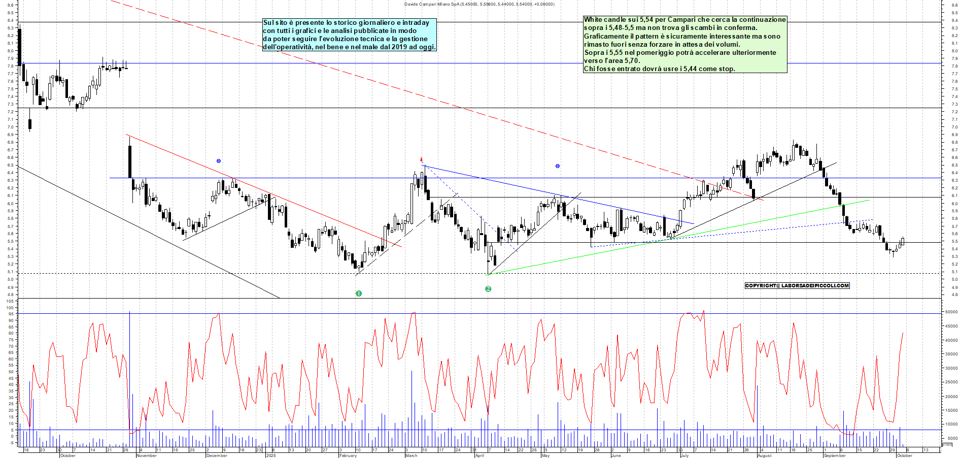 Grafico CAMPARI - 03/10/2025, 12:17