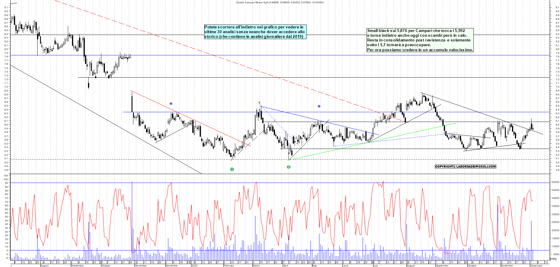 Grafico CAMPARI - 03/12/2025, 19:00