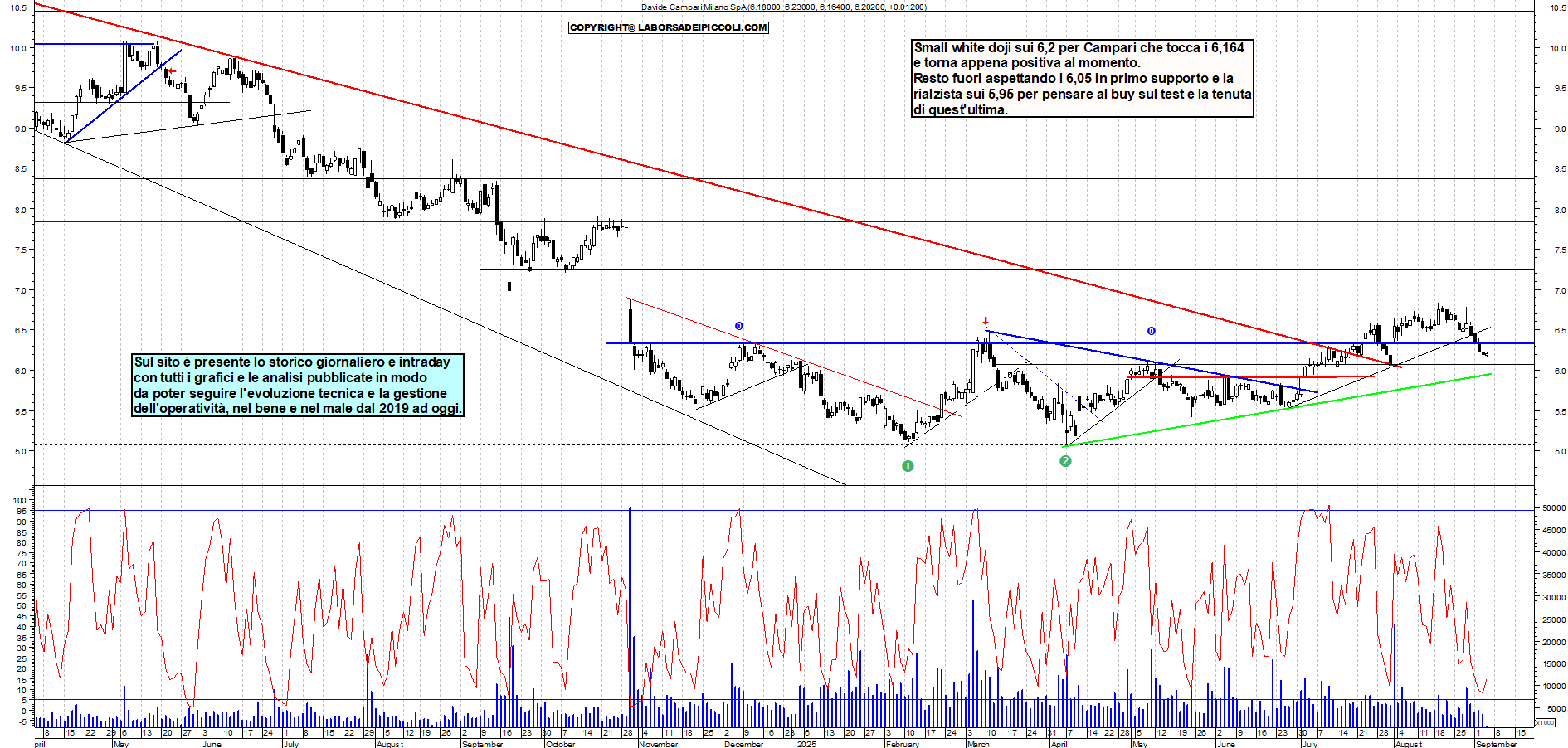 Grafico CAMPARI - 04/09/2025, 12:21