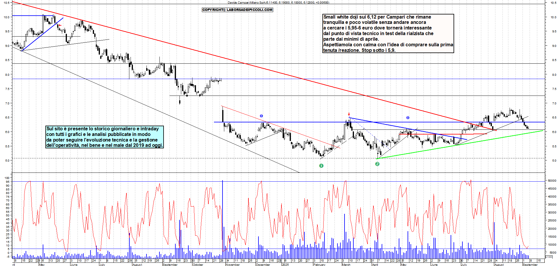 Grafico CAMPARI - 05/09/2025, 19:05