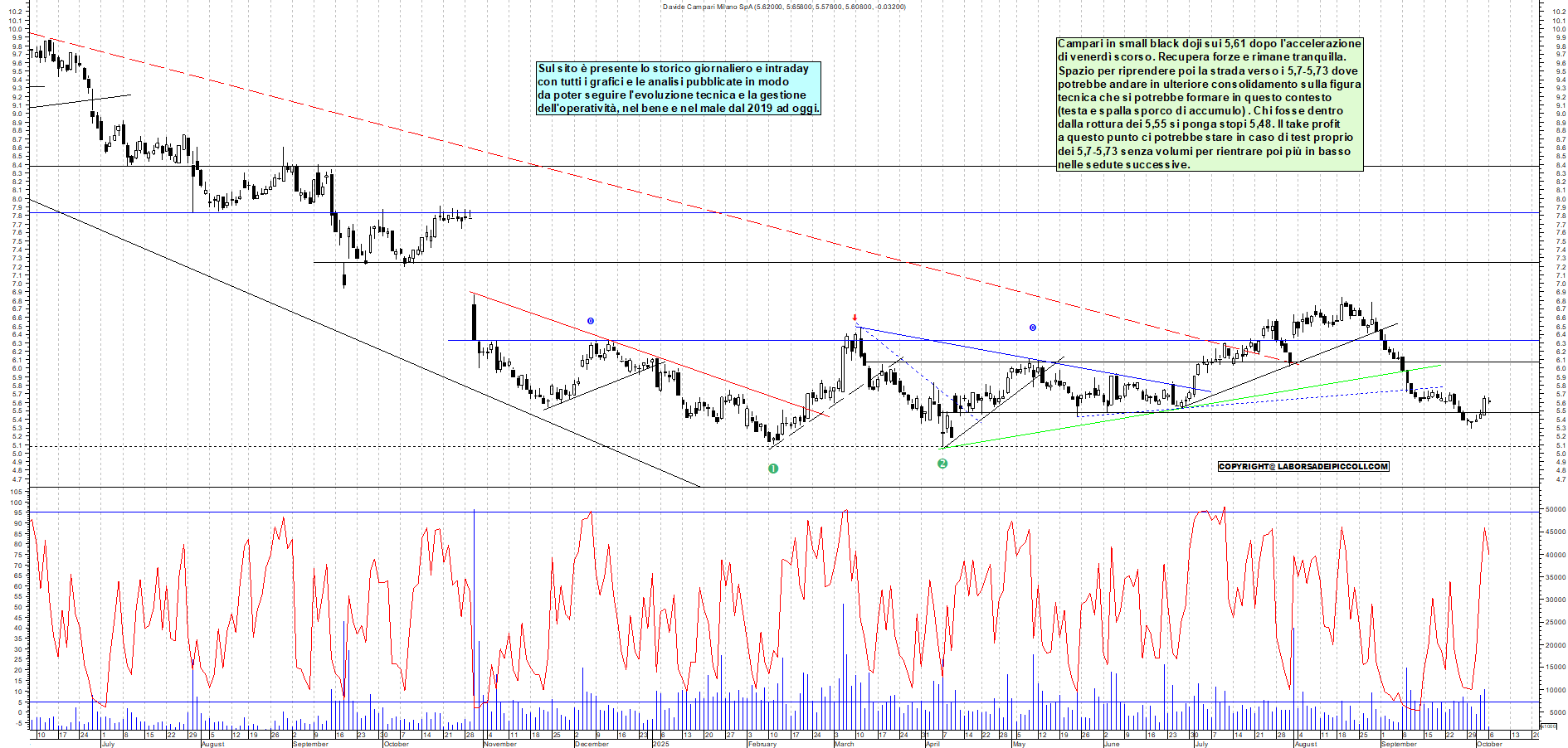 Grafico CAMPARI - 06/10/2025, 12:17