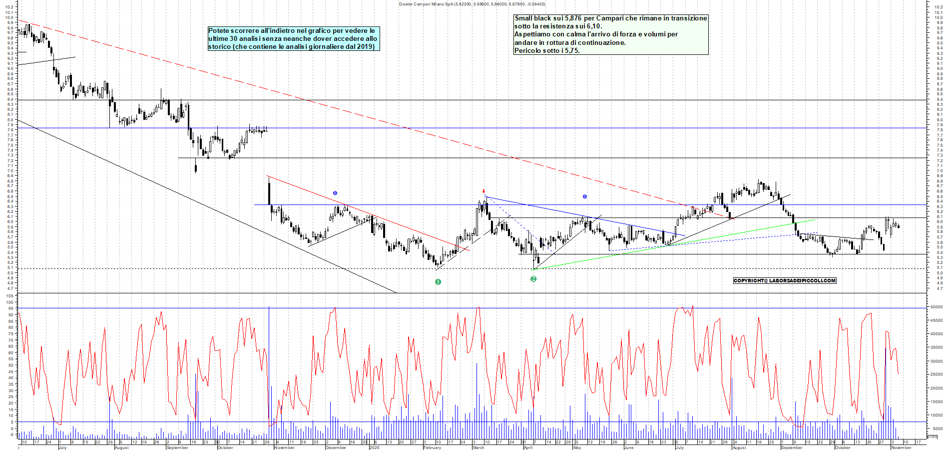 Azioni CAMPARI - Analisi tecnica 12:20 - 6 nov - Grafico Borsa Italiana con segnali real-time