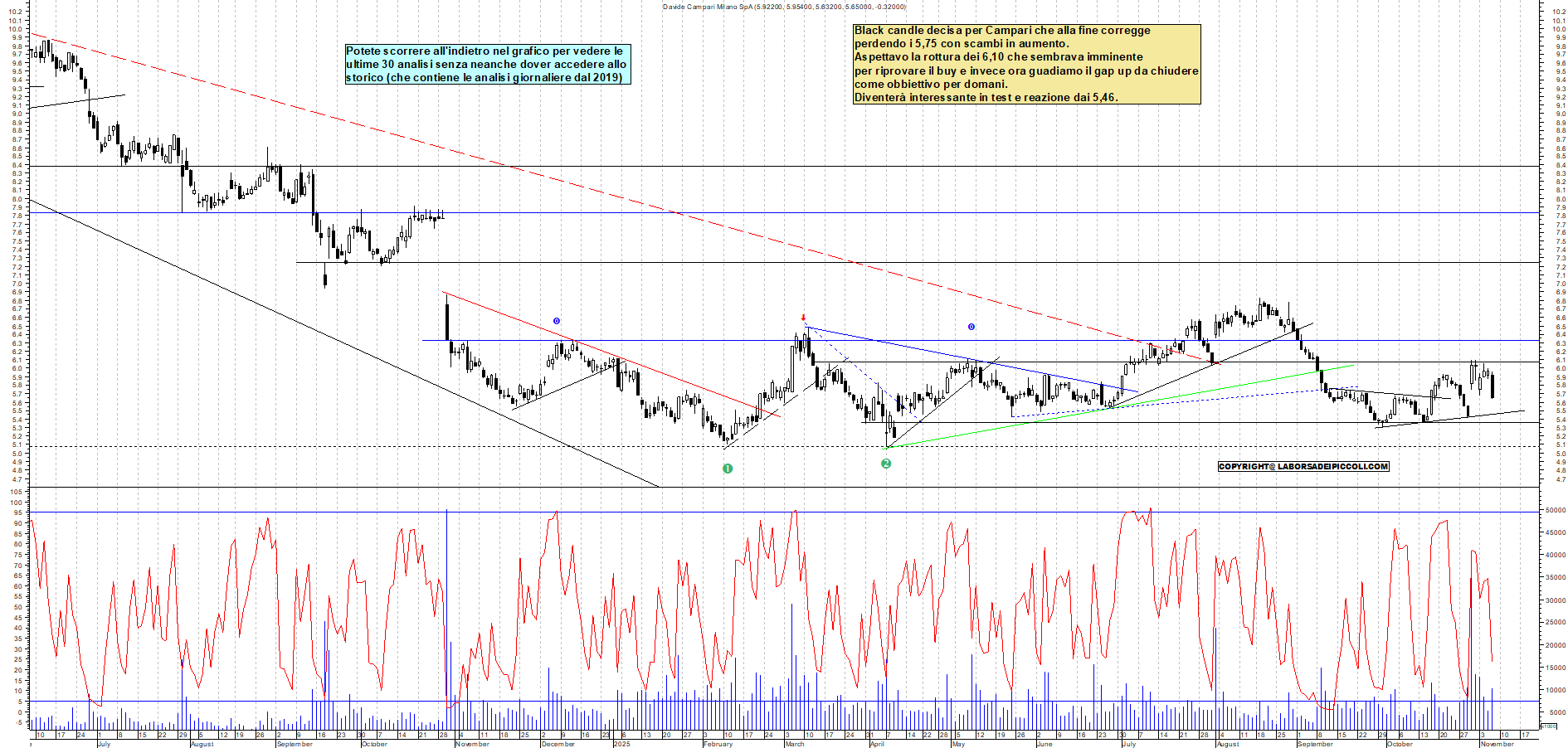 Grafico CAMPARI - 06/11/2025, 17:59