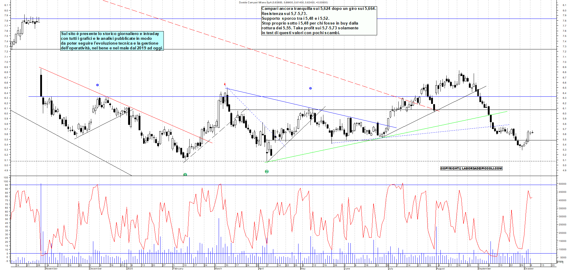 Grafico CAMPARI - 07/10/2025, 11:33