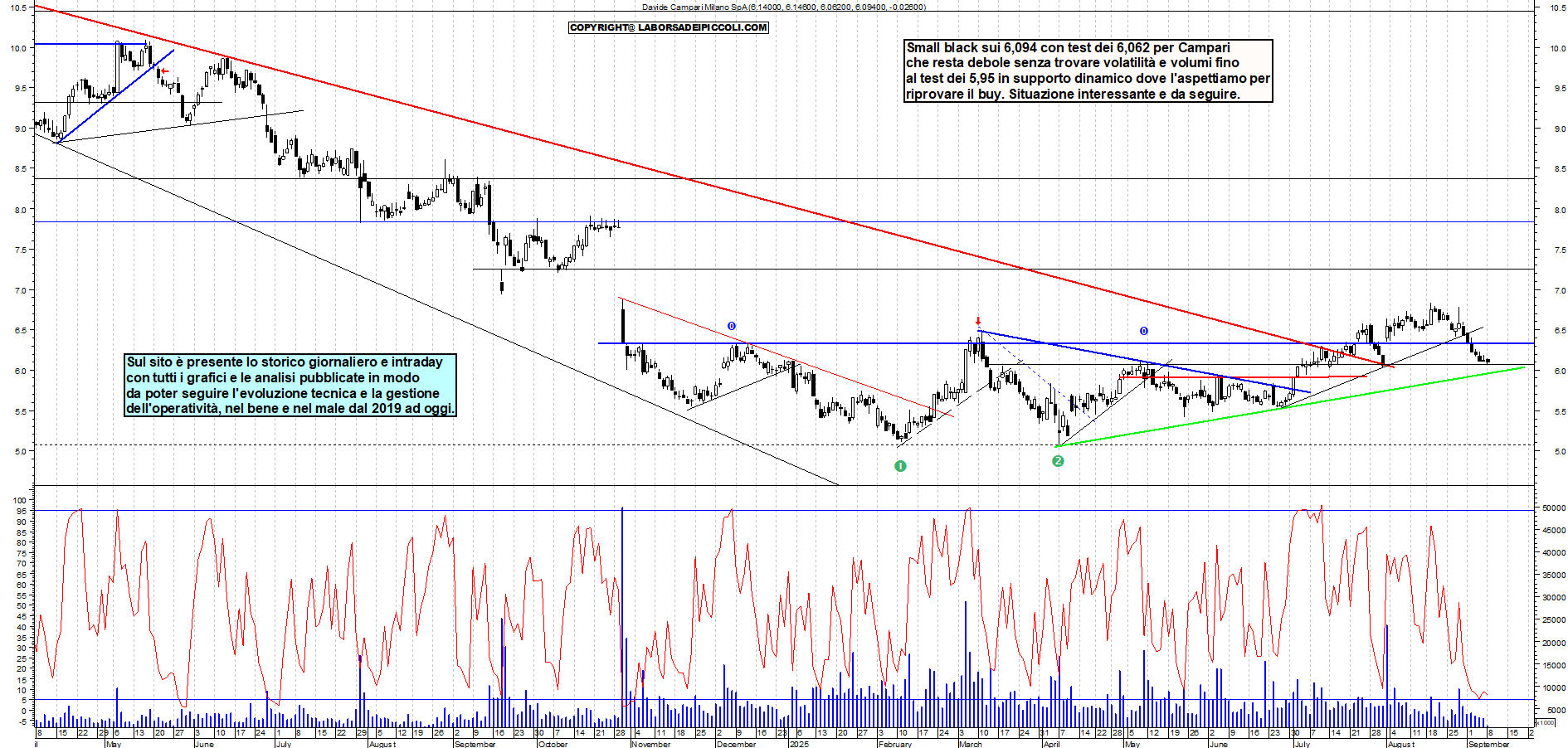 Grafico CAMPARI - 08/09/2025, 12:28