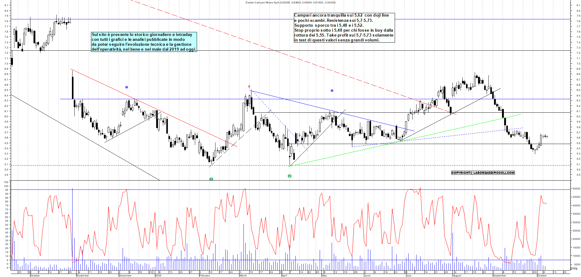 Grafico CAMPARI - 08/10/2025, 12:20