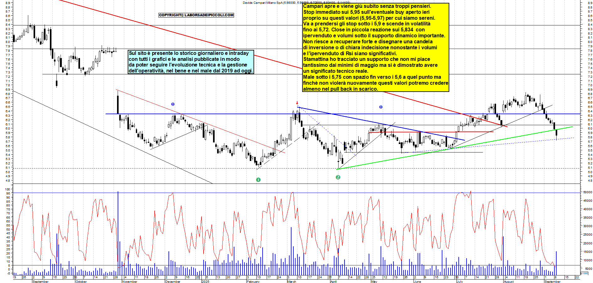 Grafico CAMPARI - 09/09/2025, 18:17