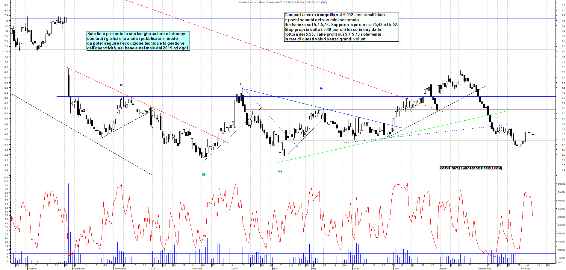 Grafico CAMPARI - 09/10/2025, 11:31