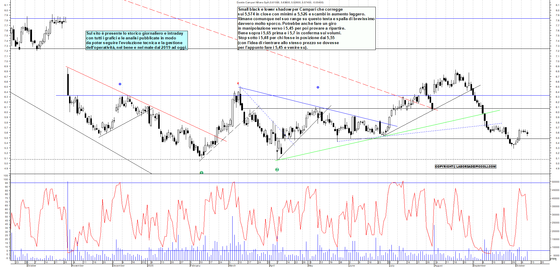 Grafico CAMPARI - 09/10/2025, 19:21