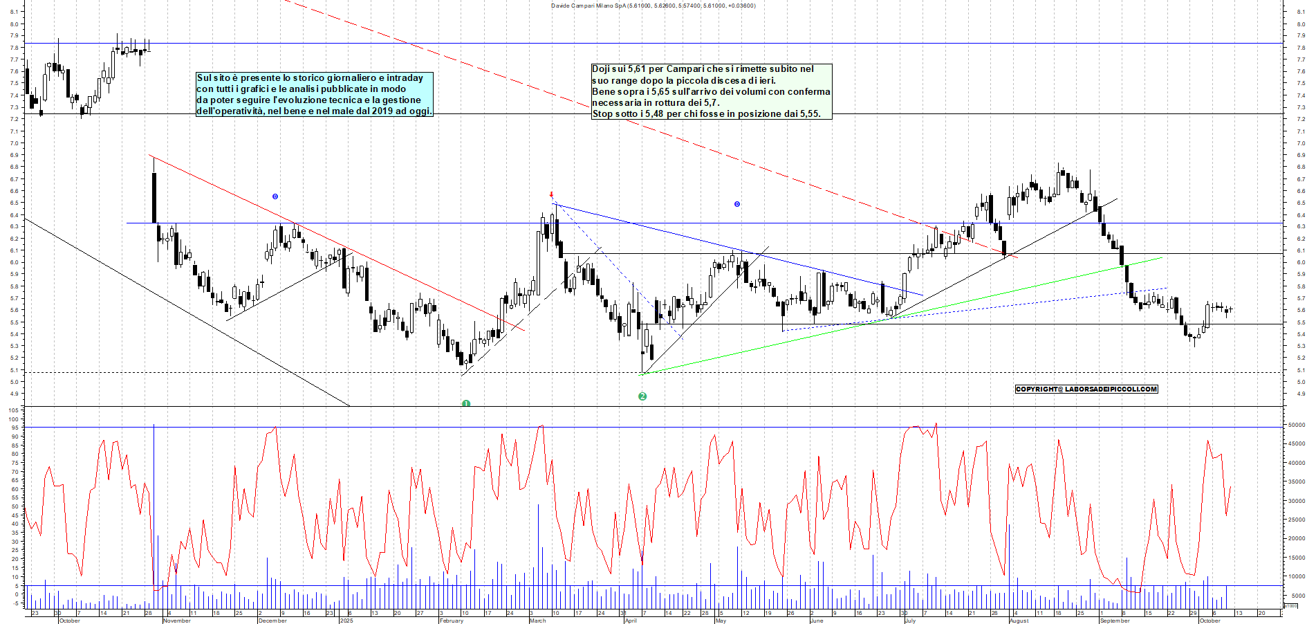 Grafico CAMPARI - 10/10/2025, 12:33
