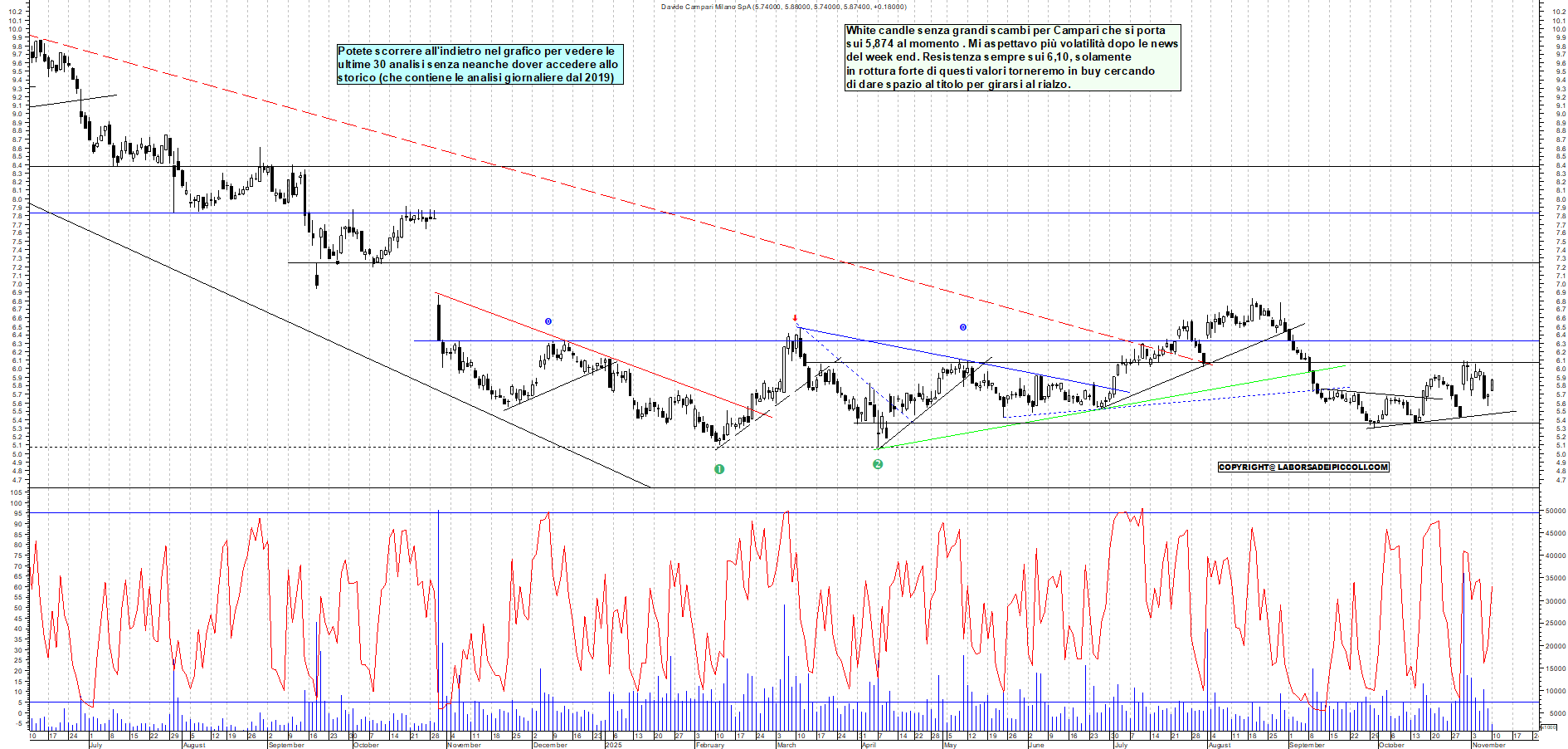 Grafico CAMPARI - 10/11/2025, 12:42