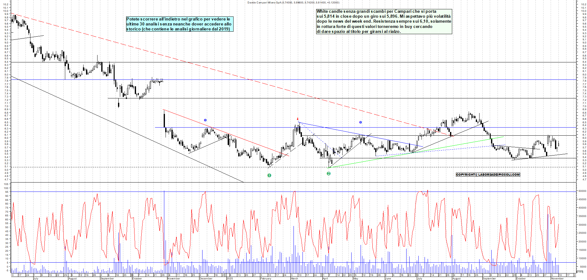 Grafico CAMPARI - 10/11/2025, 19:10