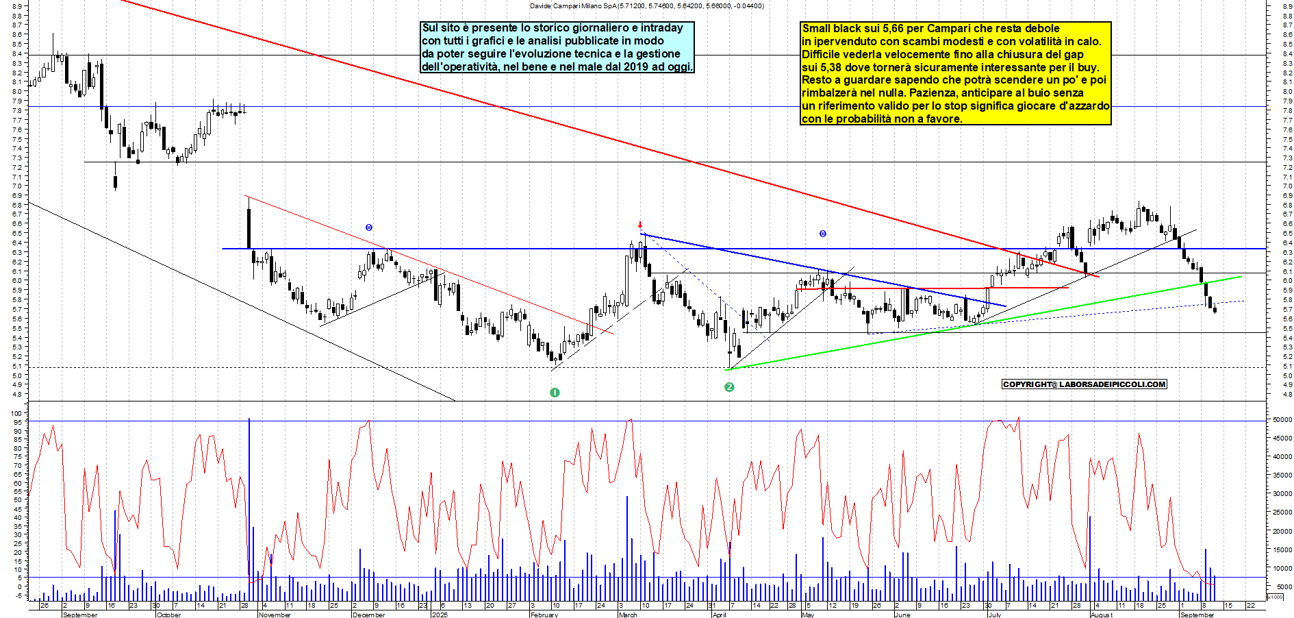 Grafico CAMPARI - 11/09/2025, 17:55