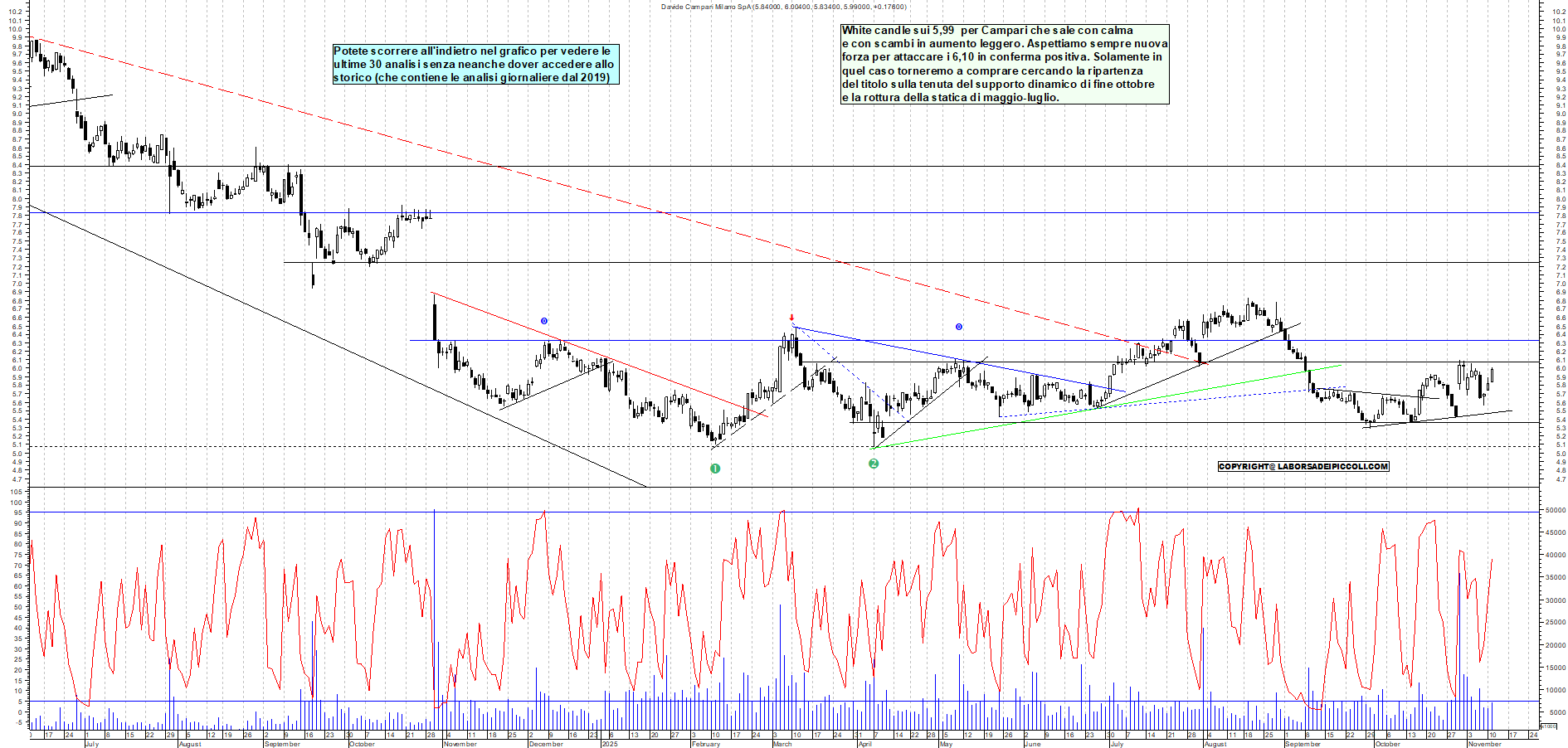 Grafico CAMPARI - 11/11/2025, 18:46