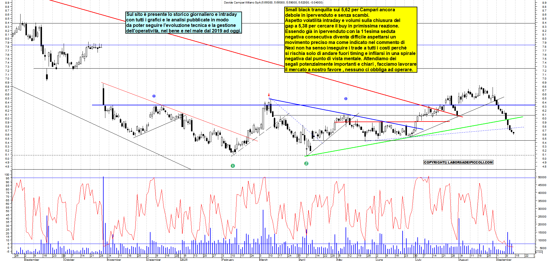 Grafico CAMPARI - 12/09/2025, 12:22
