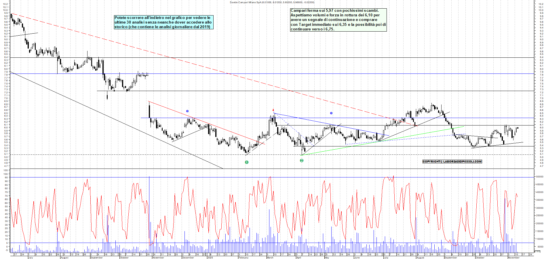 Grafico CAMPARI - 12/11/2025, 12:28