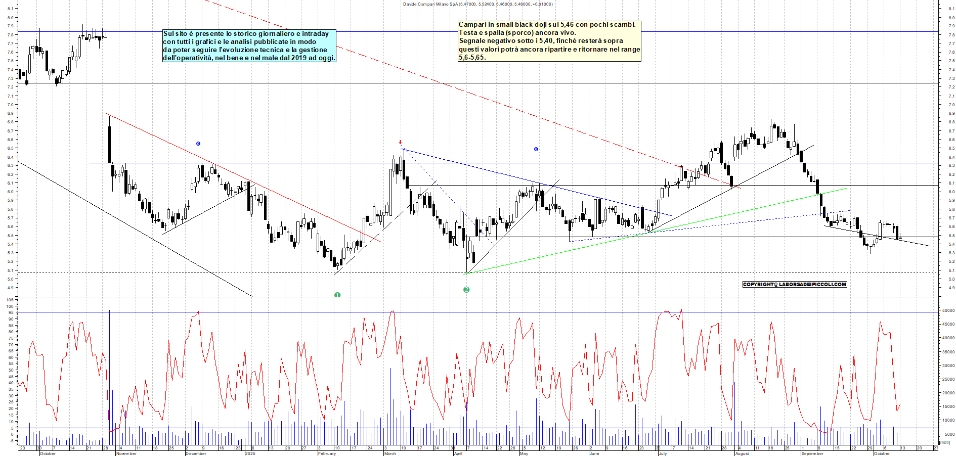 Grafico CAMPARI - 13/10/2025, 12:28