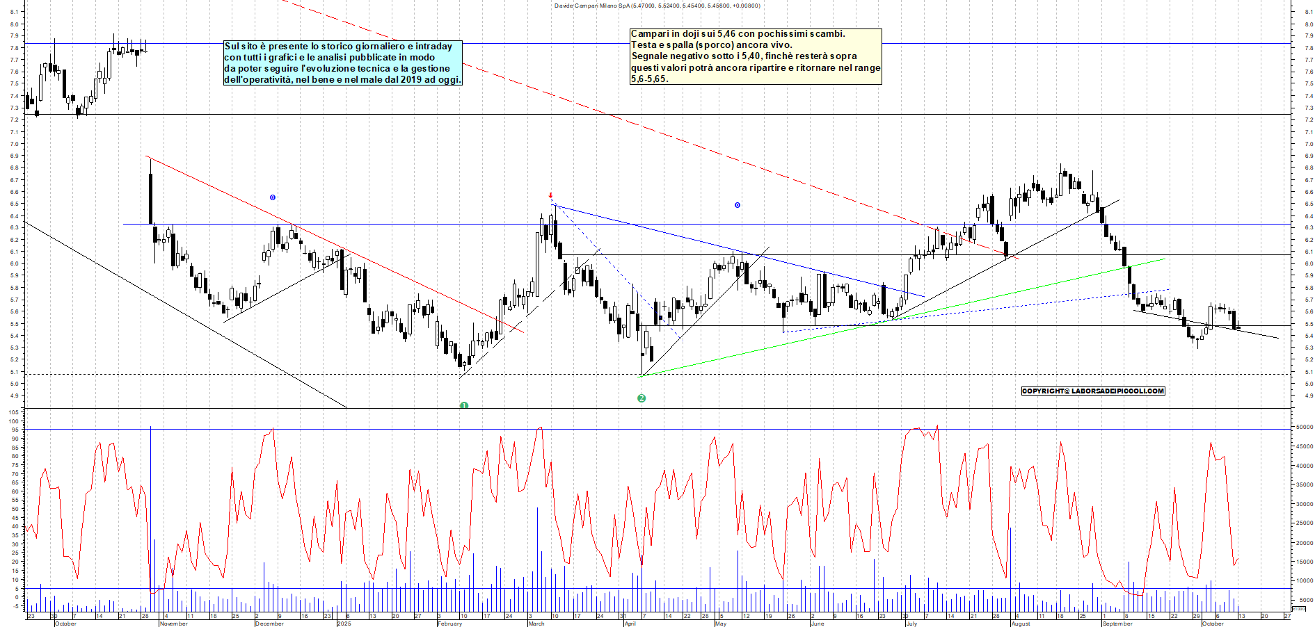 Grafico CAMPARI - 13/10/2025, 18:12