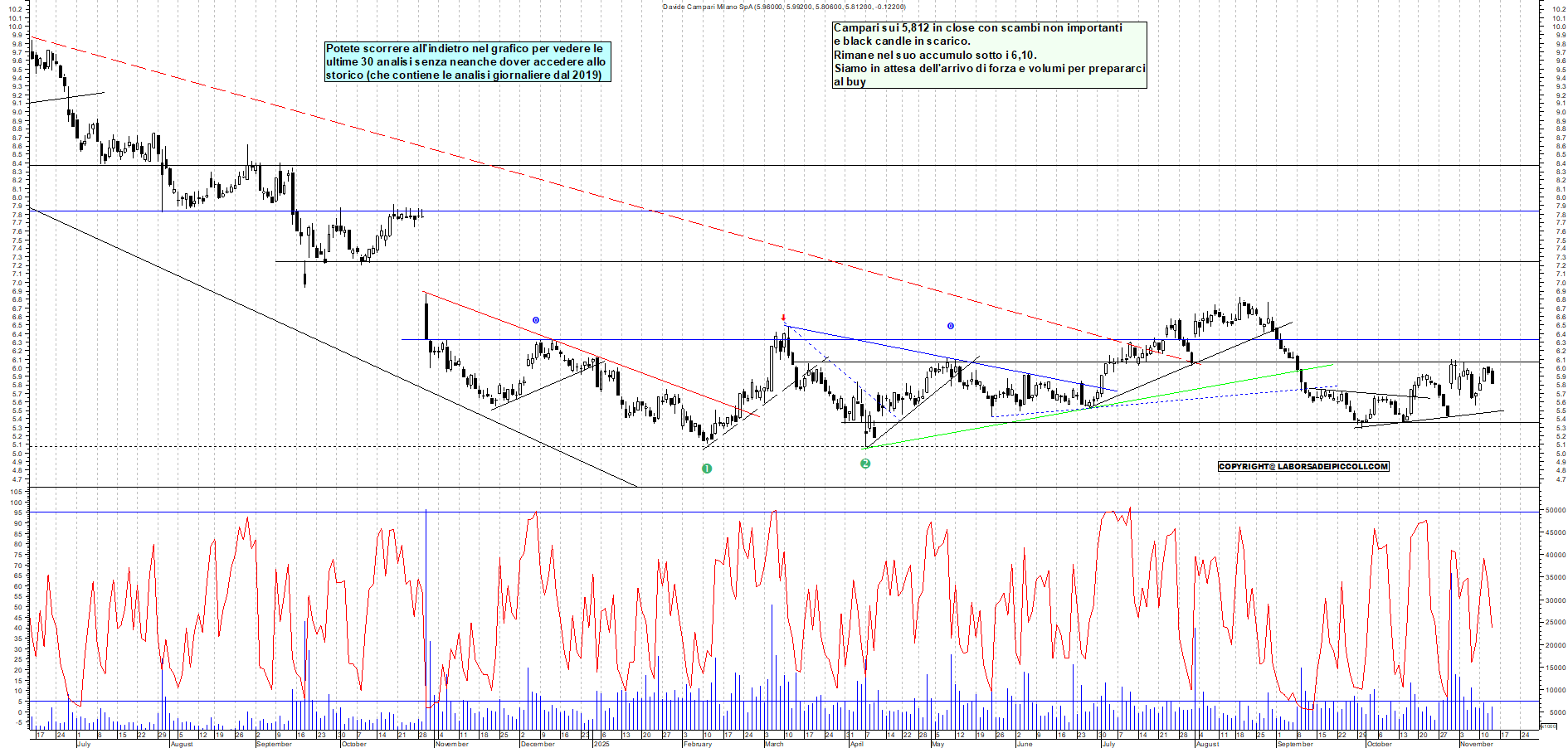 Grafico CAMPARI - 13/11/2025, 17:56