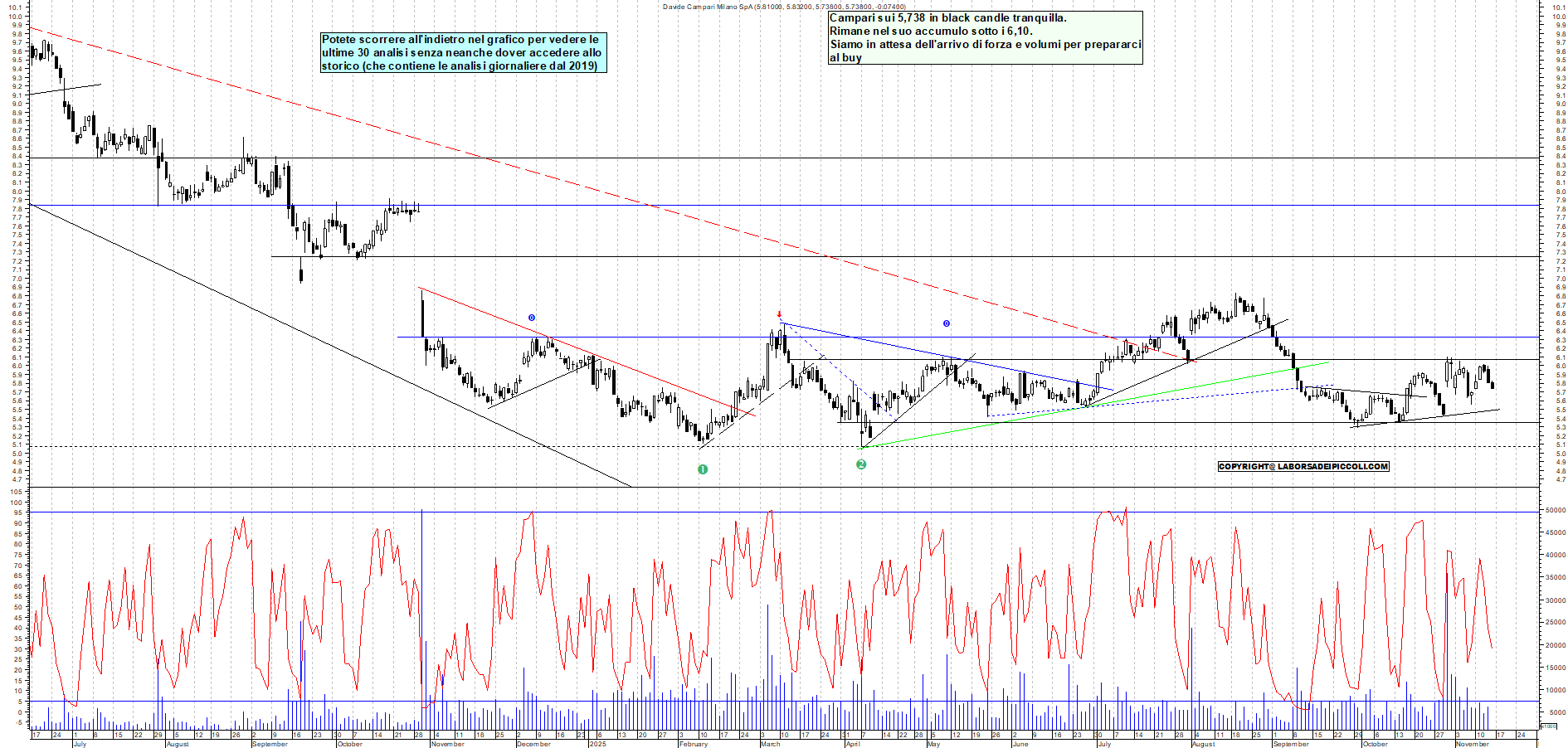 Grafico CAMPARI - 14/11/2025, 12:16