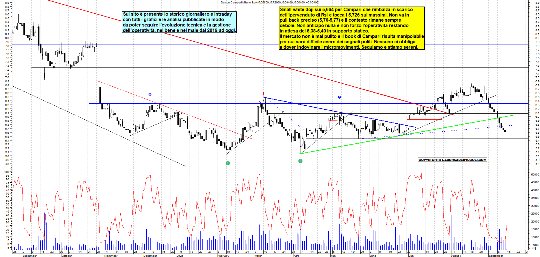 Grafico CAMPARI - 15/09/2025, 11:42