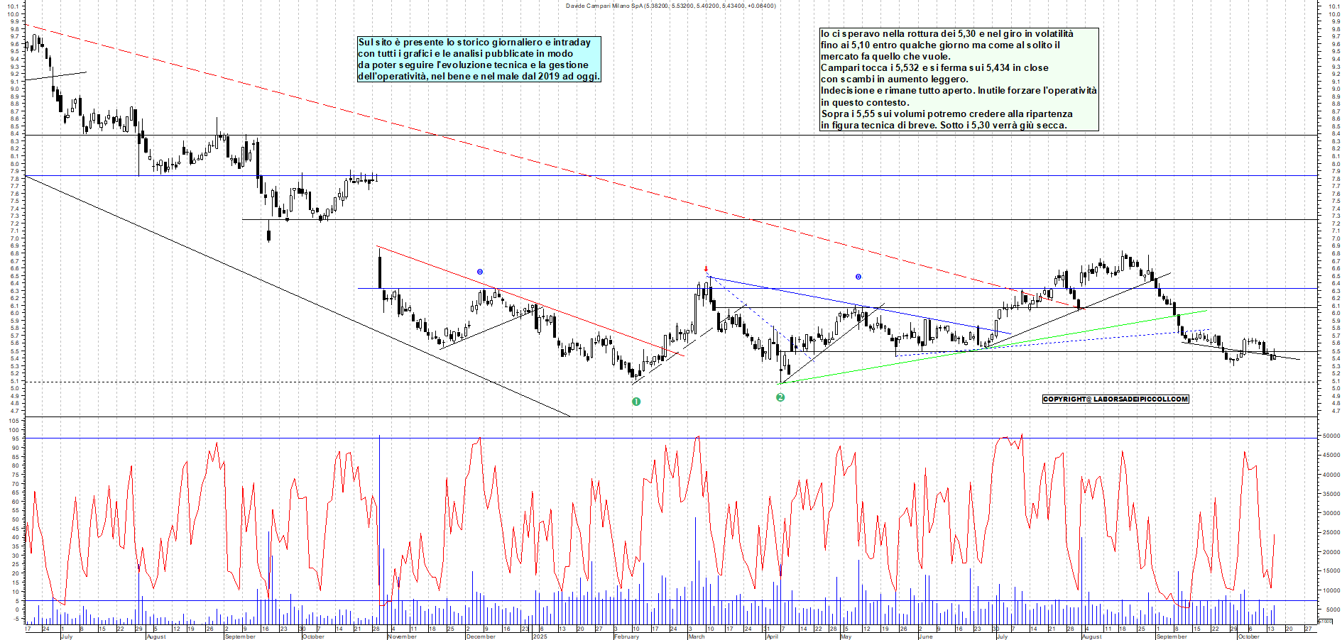 Grafico CAMPARI - 15/10/2025, 19:19