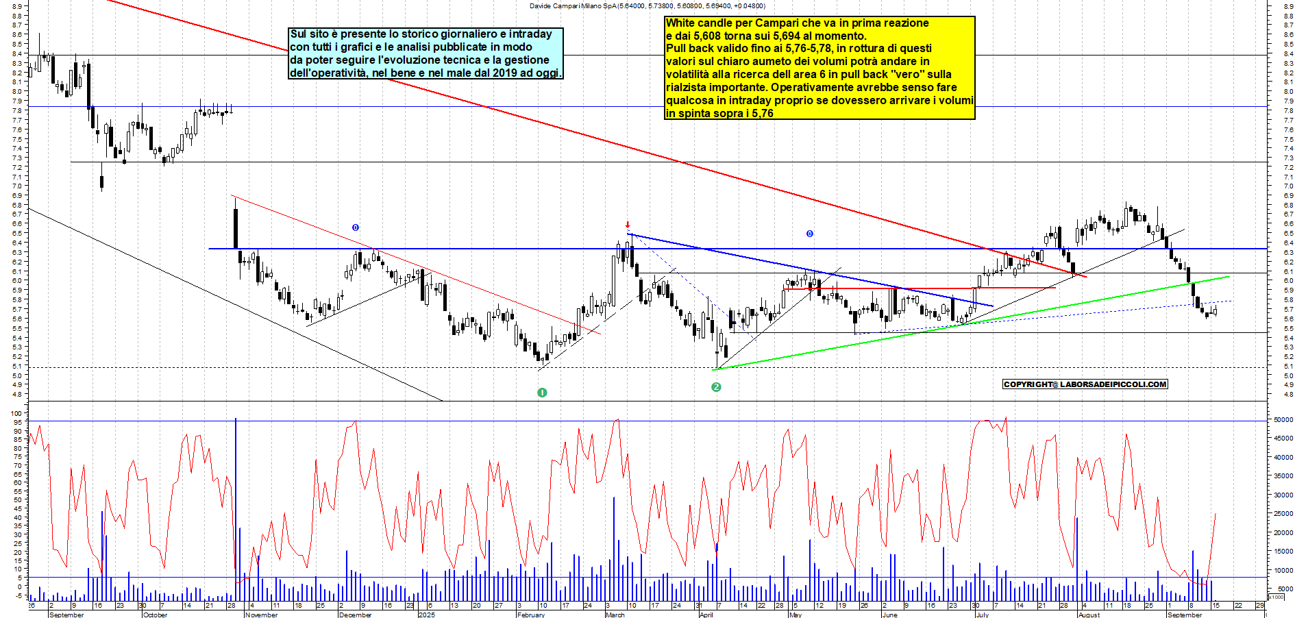 Grafico CAMPARI - 16/09/2025, 11:18