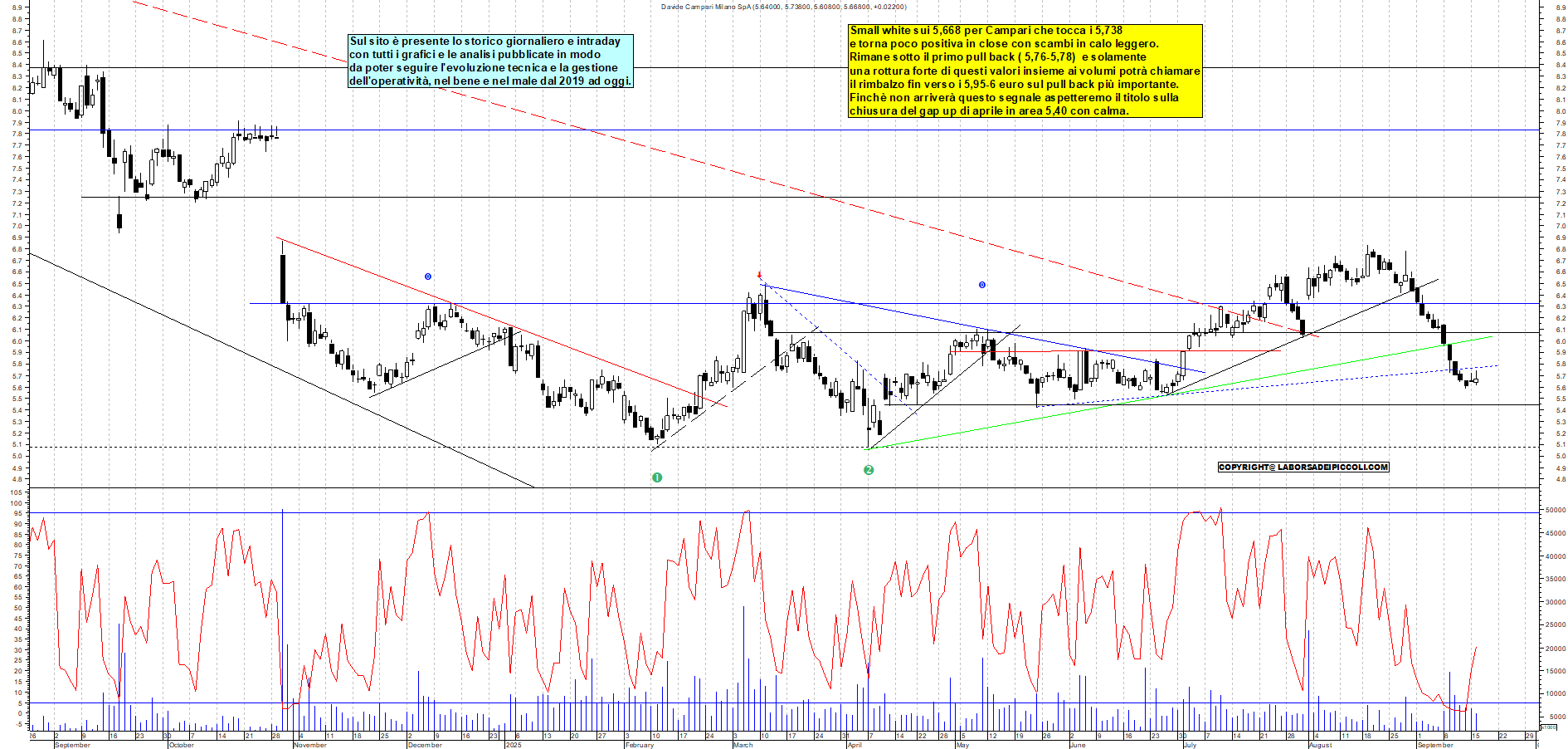 Grafico CAMPARI - 16/09/2025, 18:05