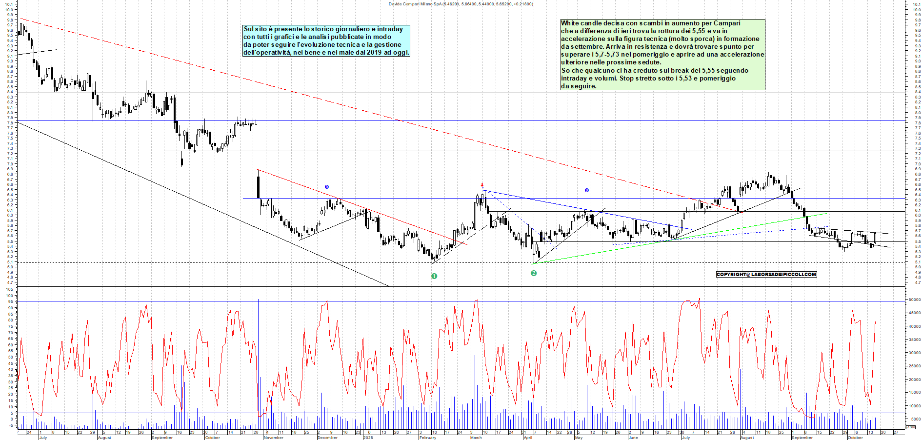 Grafico CAMPARI - 16/10/2025, 12:45