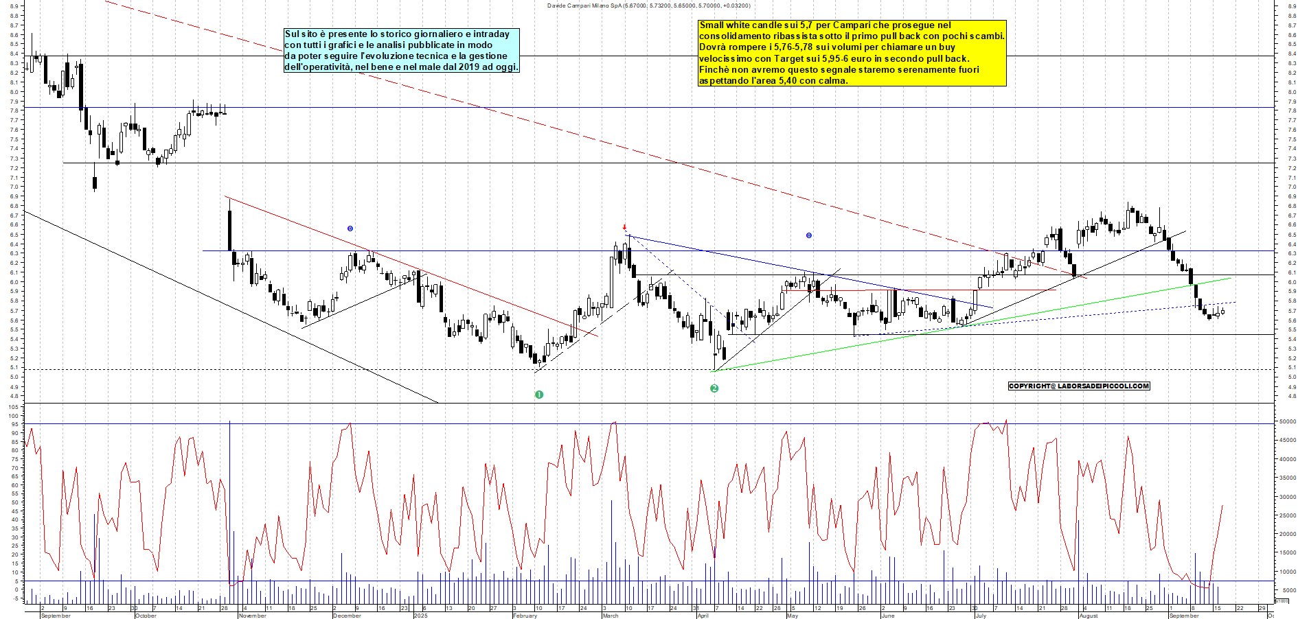 Grafico CAMPARI - 17/09/2025, 11:07